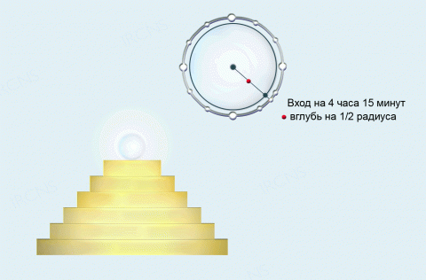 Схема нуления центра пирамиды. Постановка через сектор 4 часа 15 минут Представляете шар, как часы с циферблатом. Вход внутрь находится на уровне 4 часов 15 минут, сбоку. Весь путь от входа до центра шара делите мысленно пополам и посередине будет некий локус, куда нужно поместить центр пирамиды и зашить