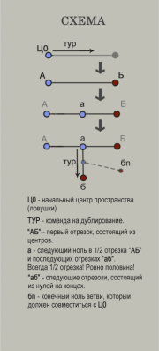 Схема ТУРения - движения от центра, для получения новой информации